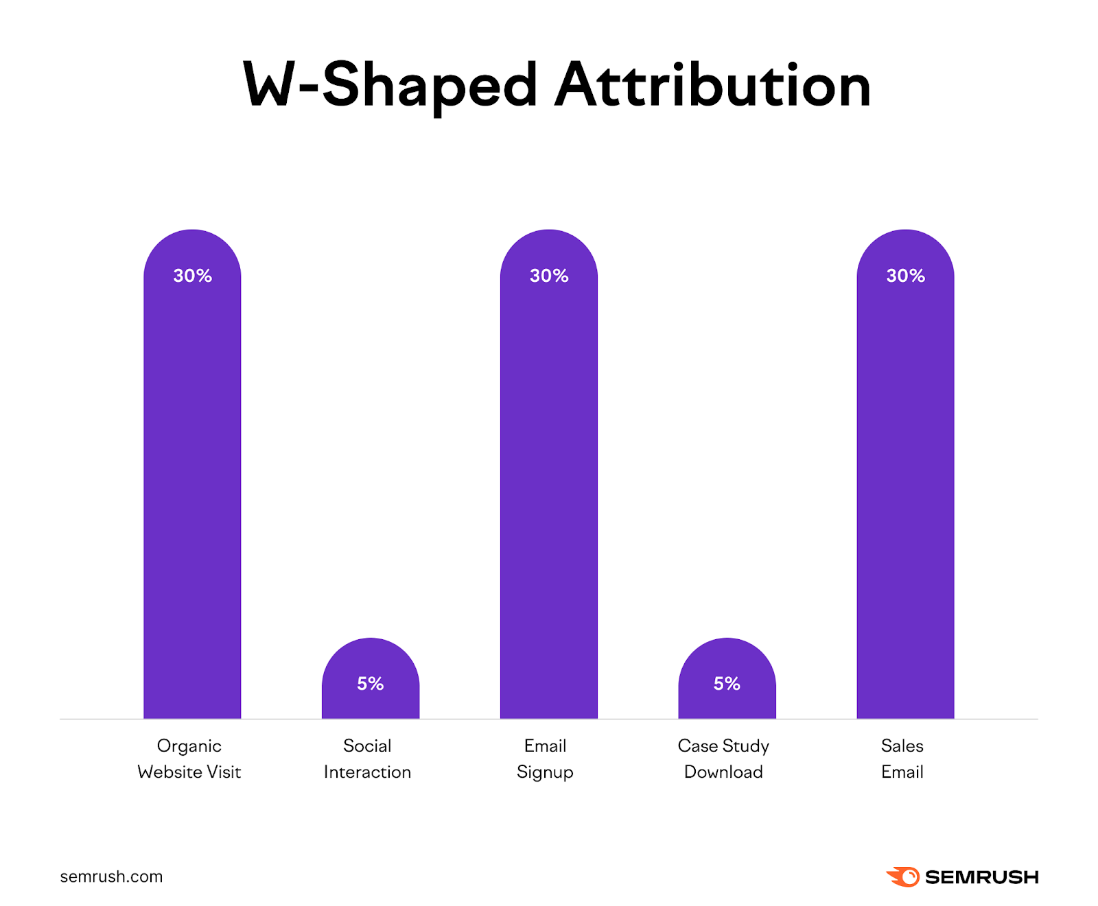 W-shaped attribution assigns 30% of the credit to the first, middle, and last touchpoints, with the remaining credit spread across the other touchpoints.