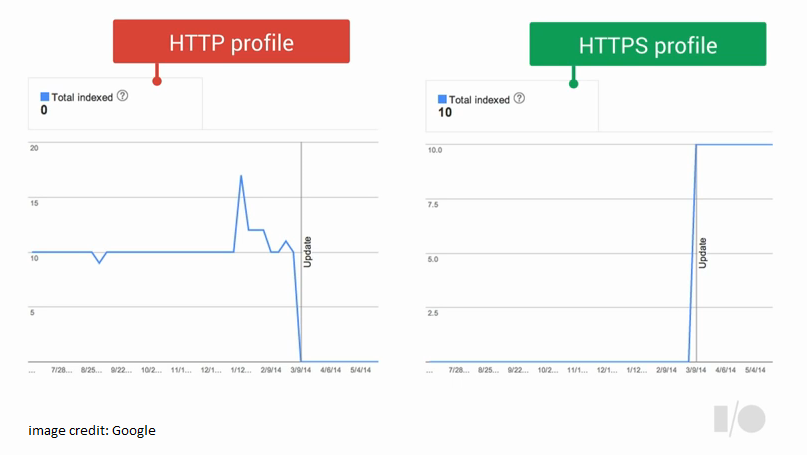 http-to-https-gwt-indexing-report-google-img