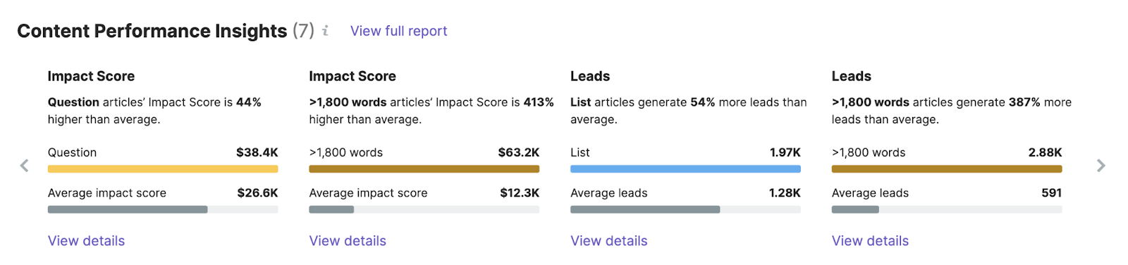 Content Performance Insights