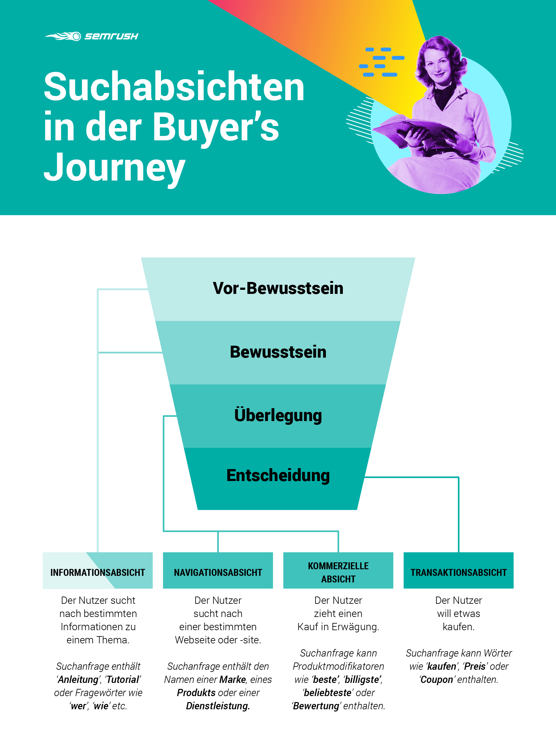 Infografik: Suchabsichten in der Buyer's Journey abbilden