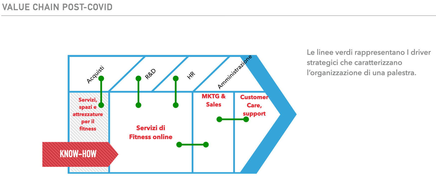 Catena del valore di un centro fitness post Coronavirus
