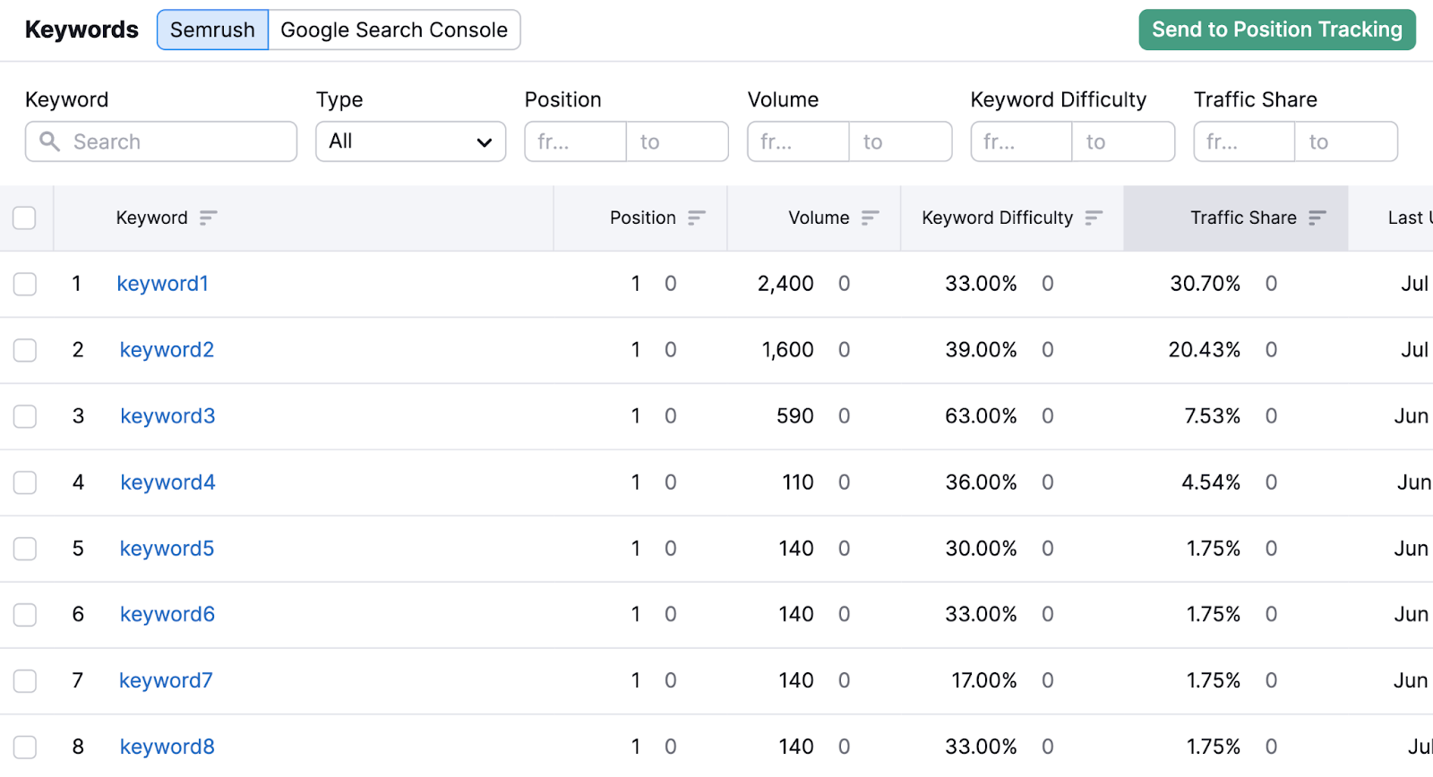 A seção "Keywords" mostra as palavras-chave para as quais o seu site está classificado