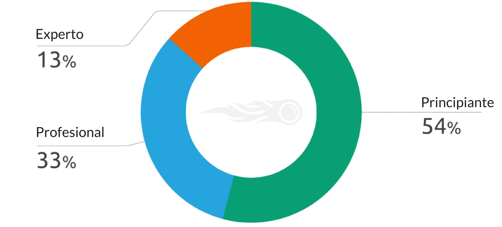 Link Building Estrategias - Experiencia de los encuestados