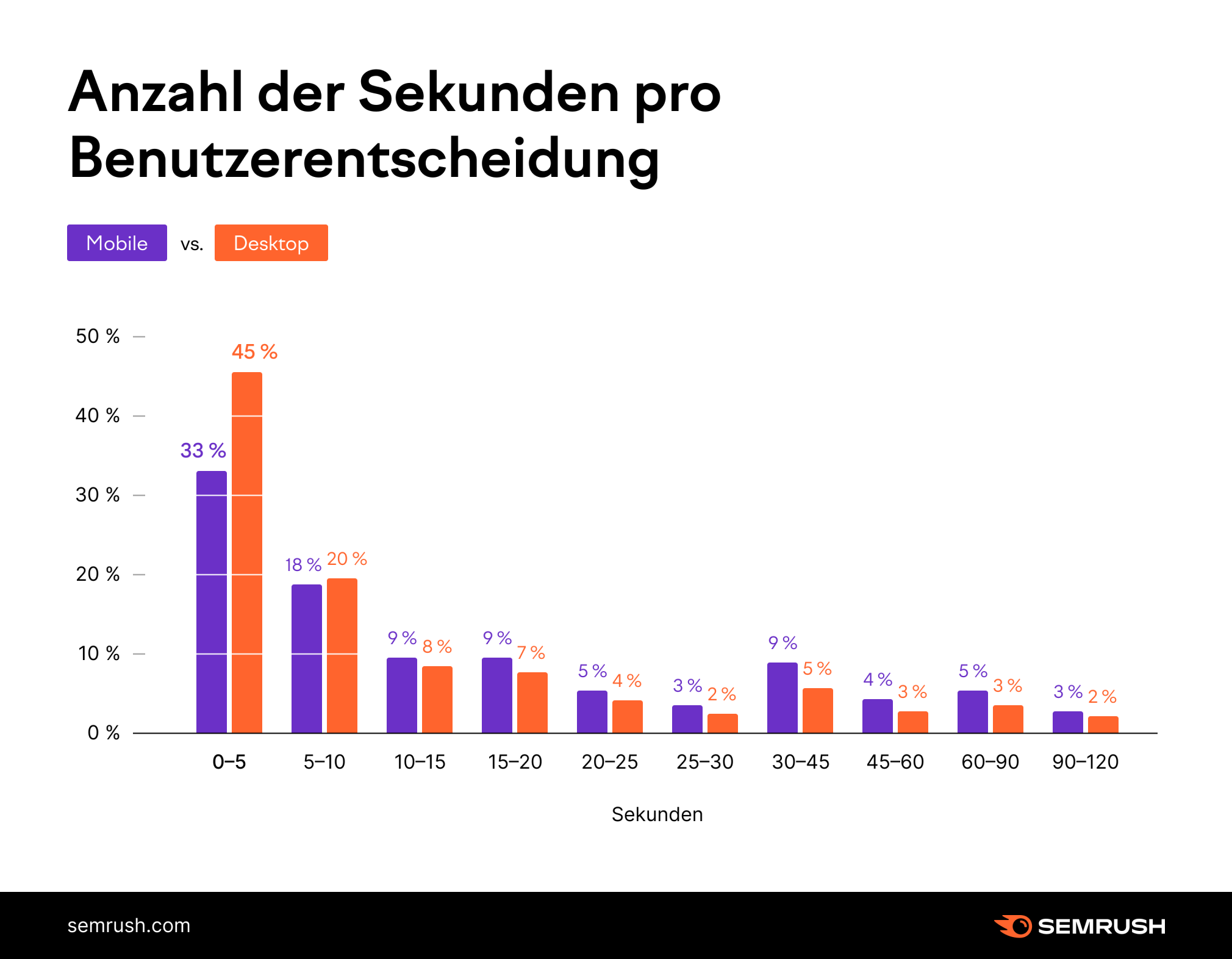 Anzahl der Sekunden pro Benutzerentscheidung - Mobile vs. Desktop