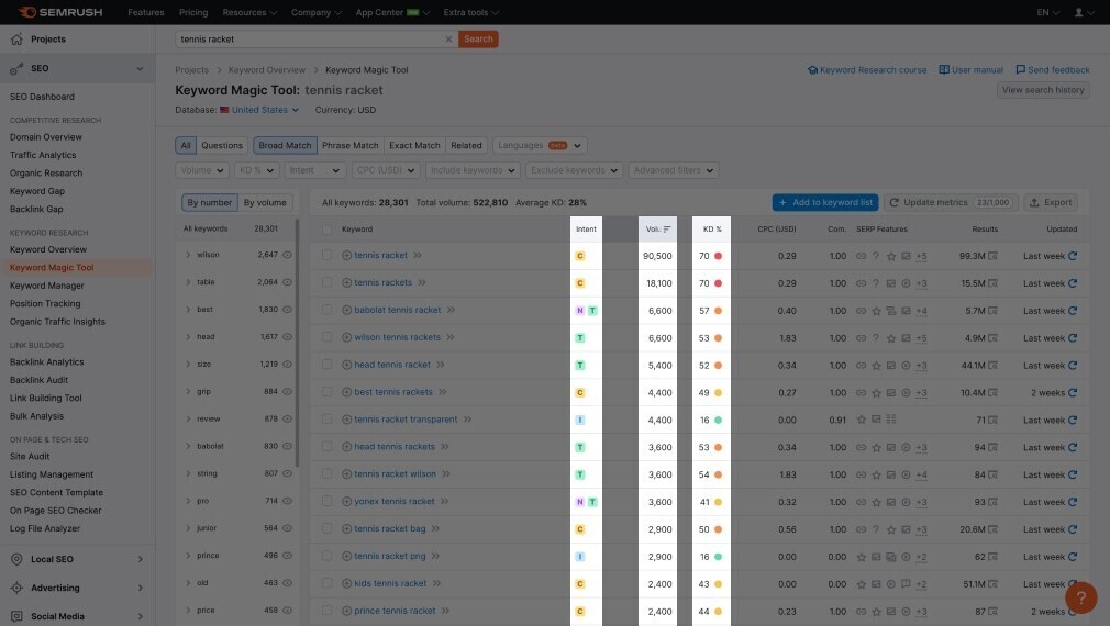 “Intent” “Volume” and “KD %” metrics highlighted