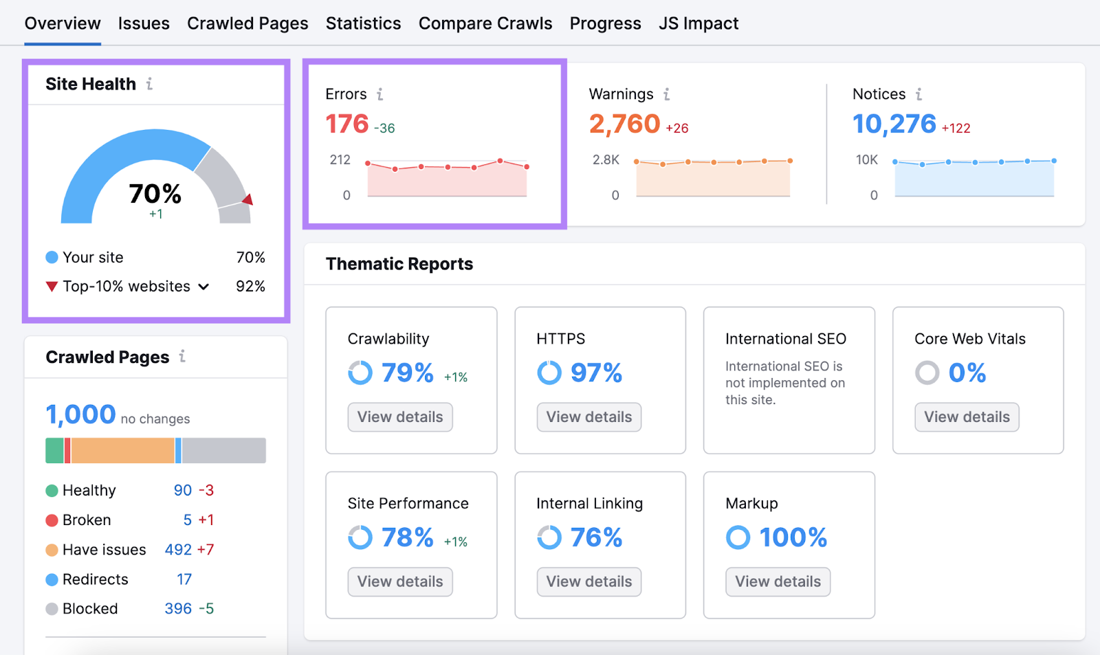 "Errors" widget showing 176 errors found, successful  Site Audit's overview dashboard