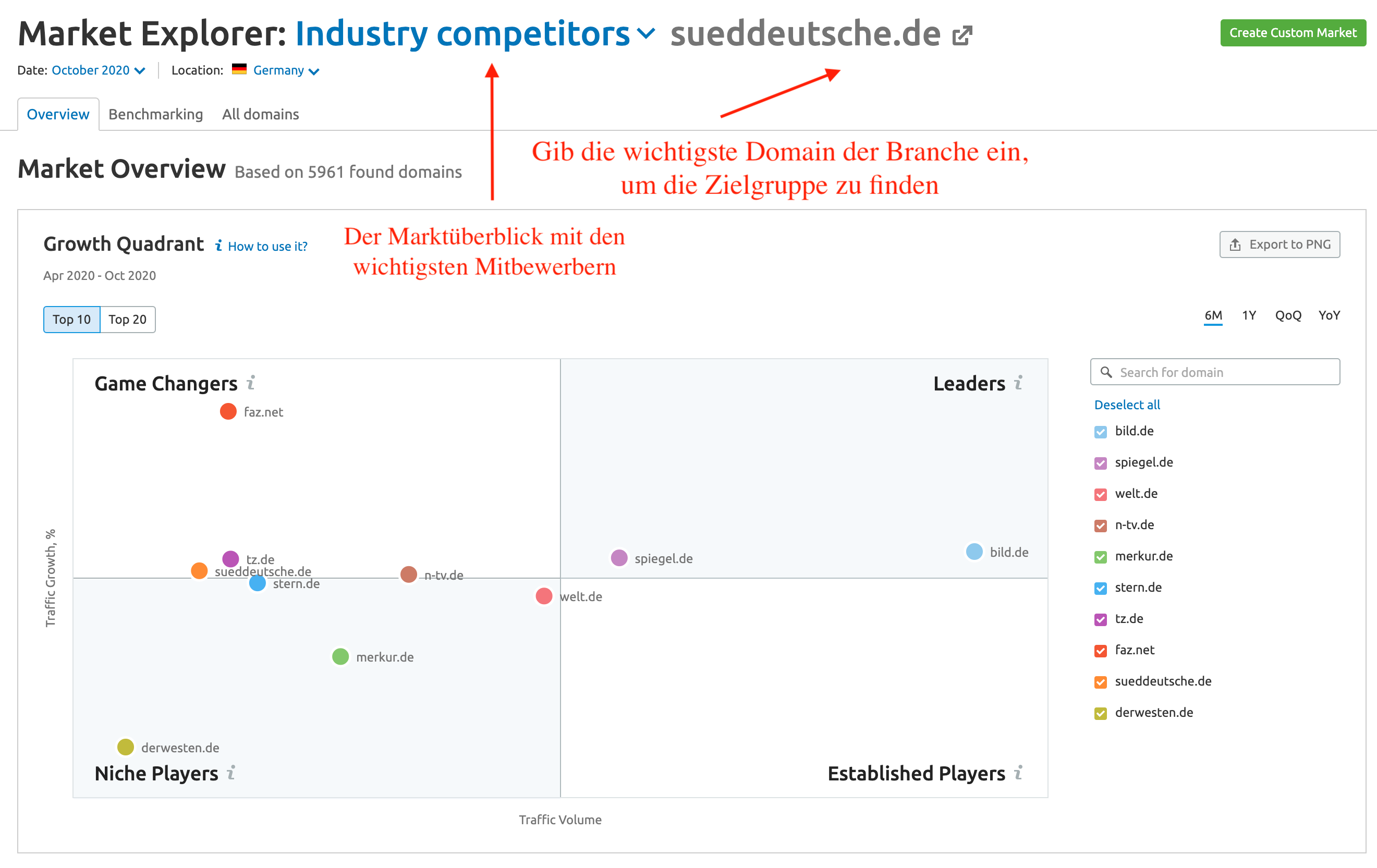 Market Explorer: Größte Player der Branche identifizieren