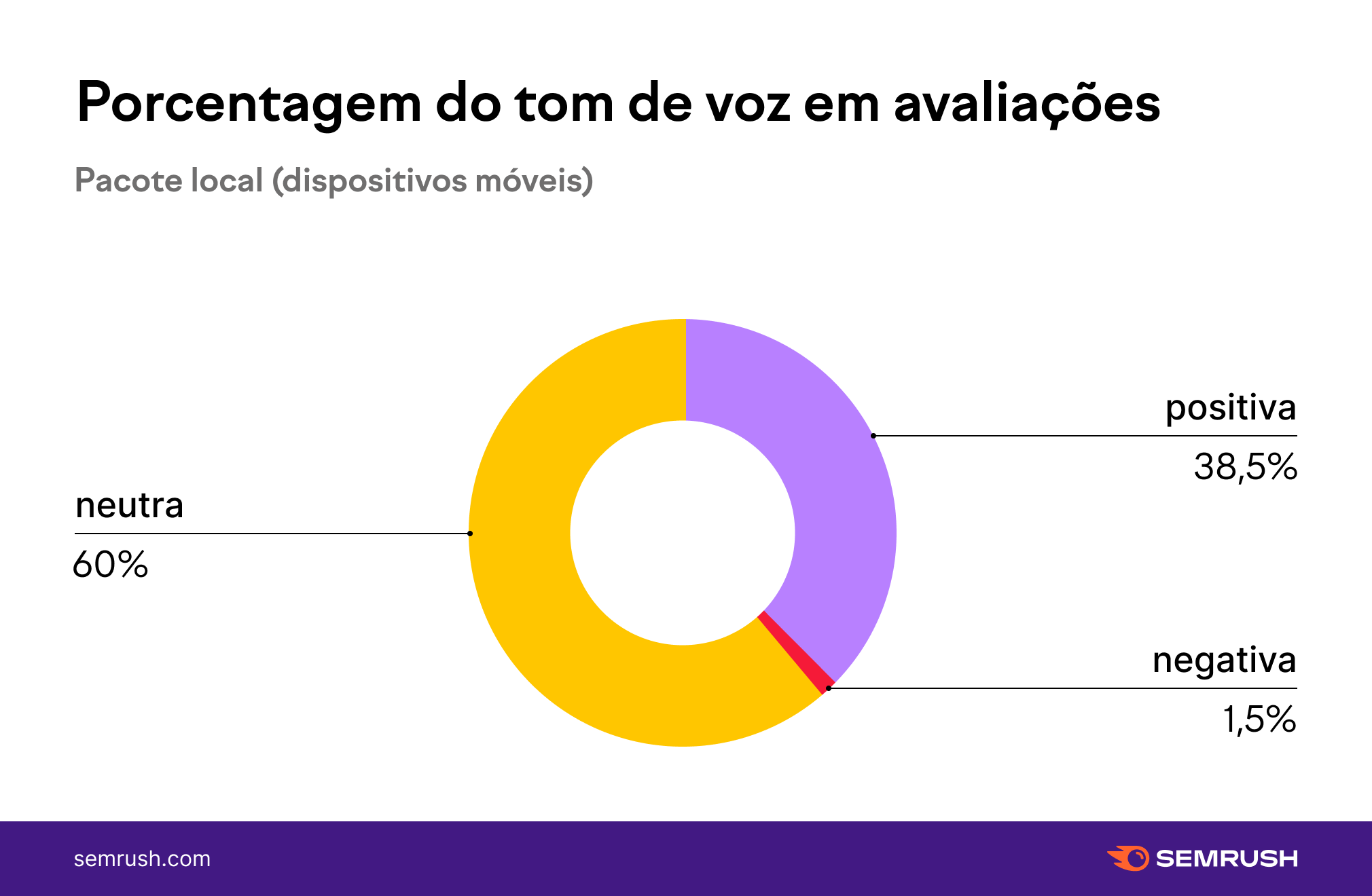 infográfico - porcentagem do share of voice (tom de voz) em avaliações