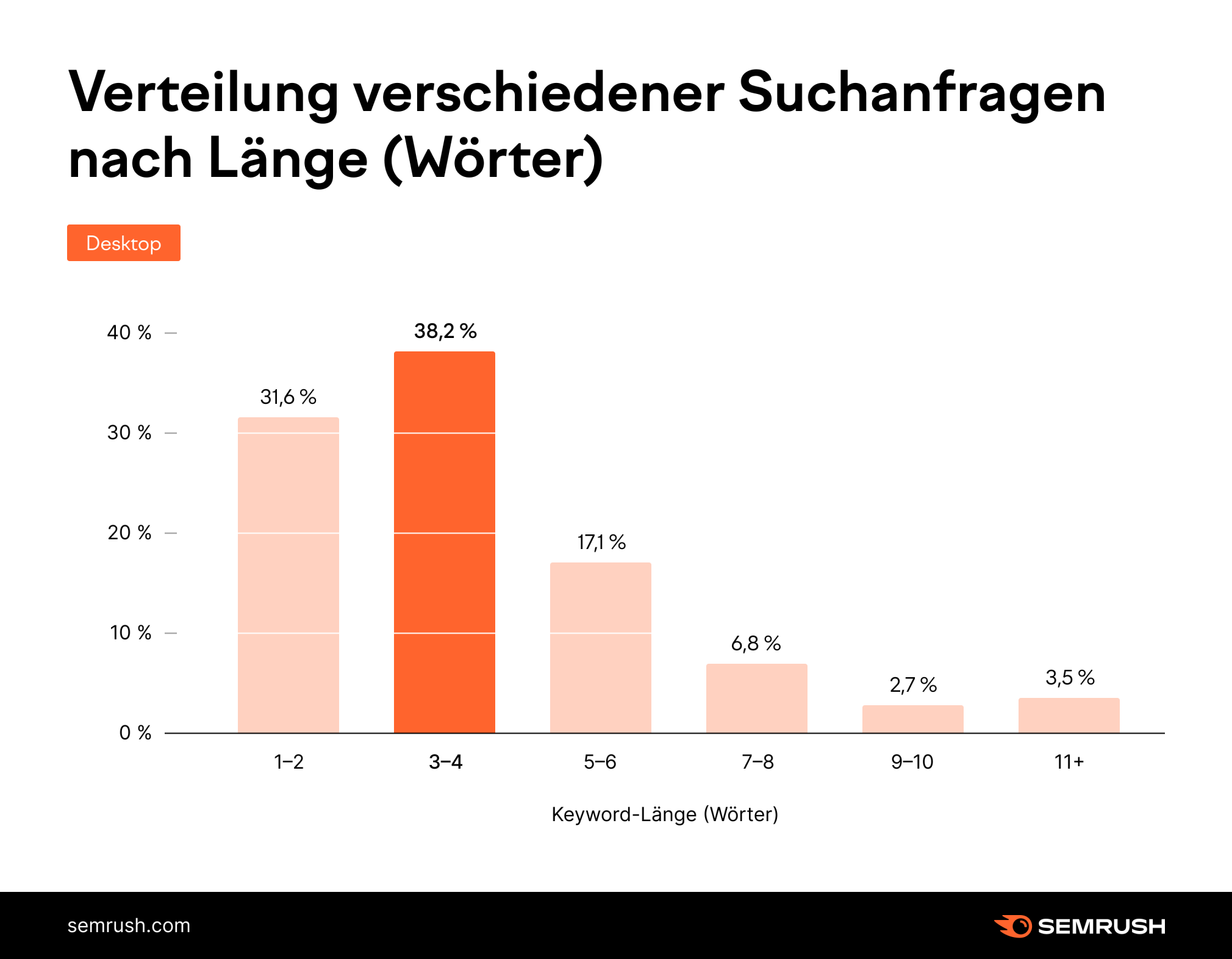 Diagramm: Verteilung verschiedener Suchanfragen nach Länge (Wörter) - Desktop