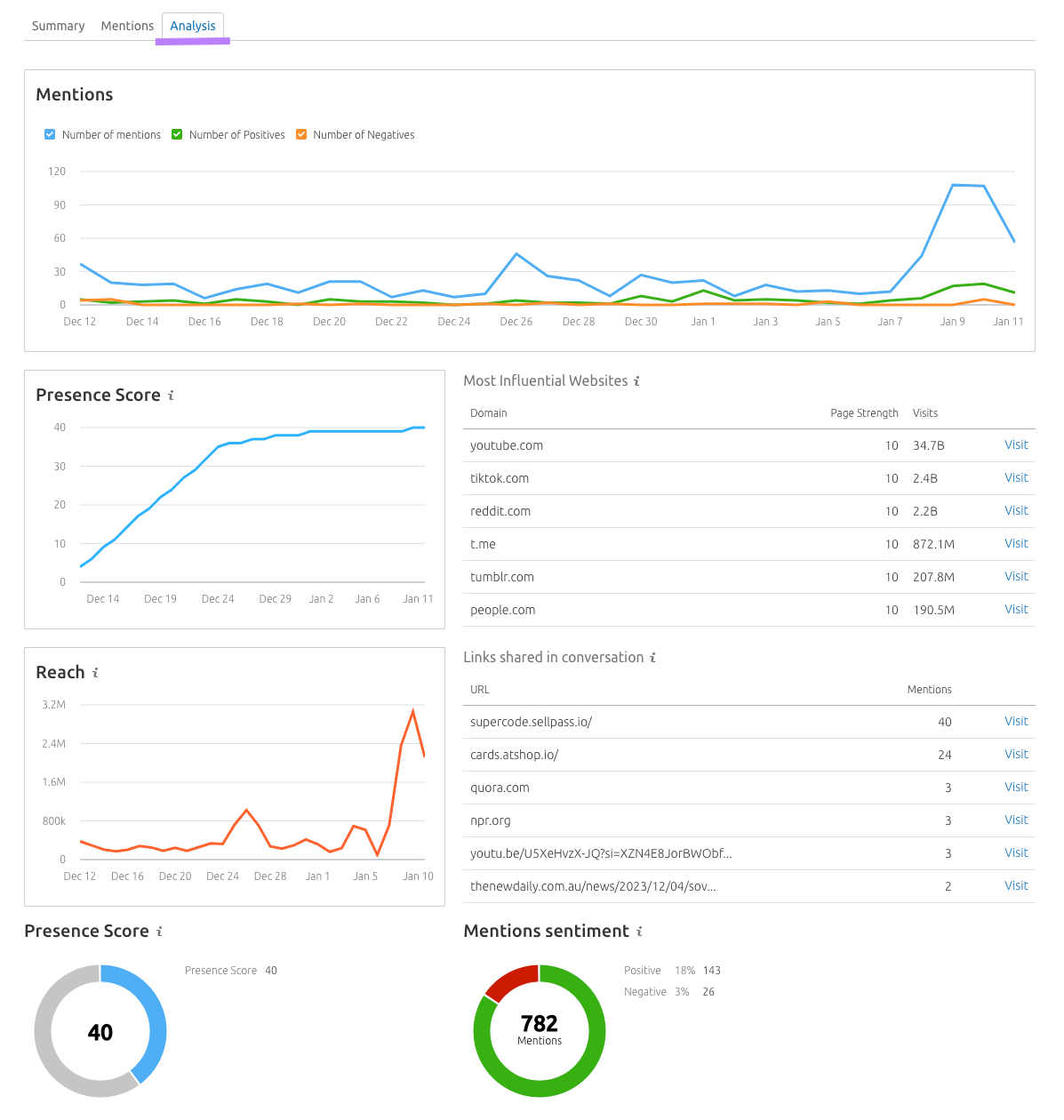 'Analysis' tab of the 'Media Monitoring' instrumentality   showing ratio of affirmative  to antagonistic  mentions, changes successful  marque  reach, etc.