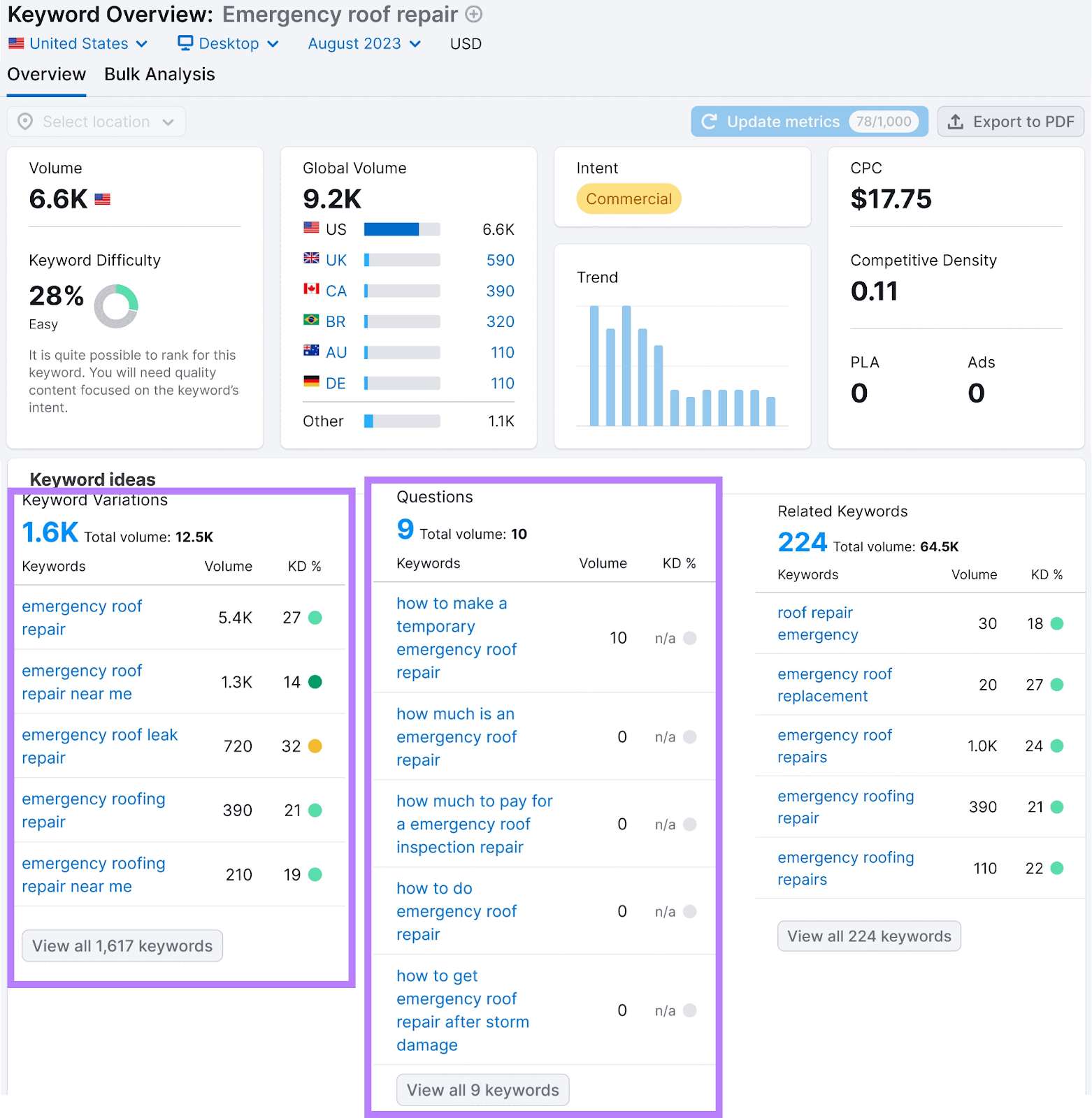 Keyword Overview report for "emergency roof repair" keyword