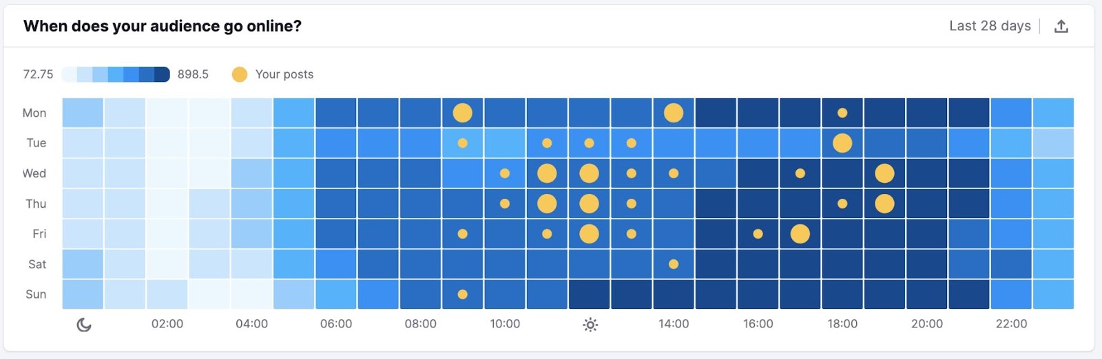 'When do your followers go online' widget on Semrush Social showing when your followers are most active by day and time.