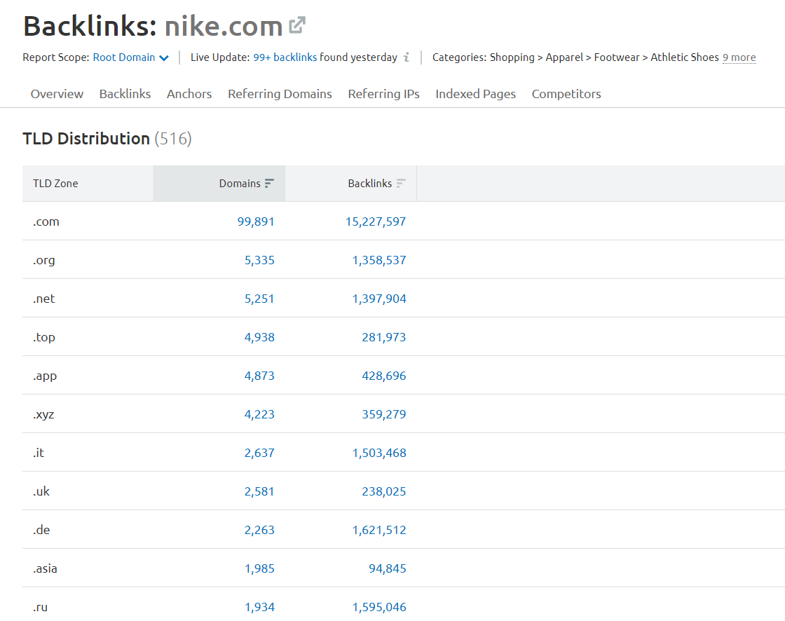 List of TLDs