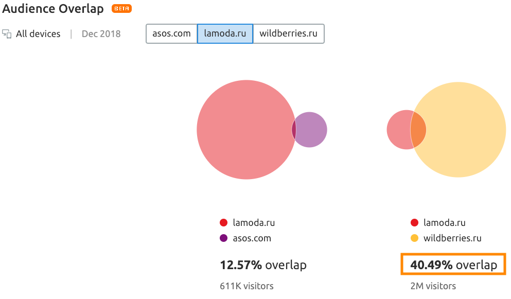 lamoda-asos-wildberries-audience-overlap.png