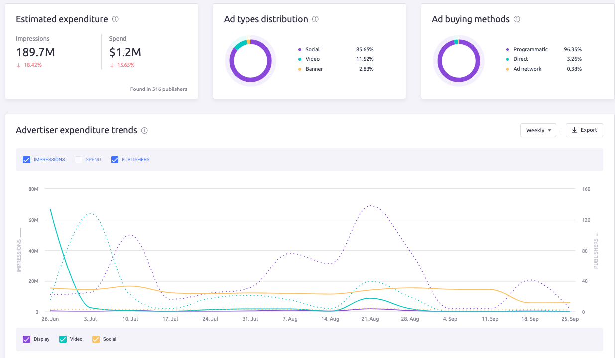 Data for Estimated expenditure, Ad types distribution, Ad buying methods, and Advertiser expenditure trends in the AdClarity — Advertising Intelligence app.