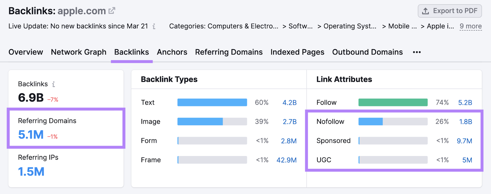 Backlinks study  showing 5.1 cardinal  referring domains and the fig   of nofollow, sponsored, and UGC links