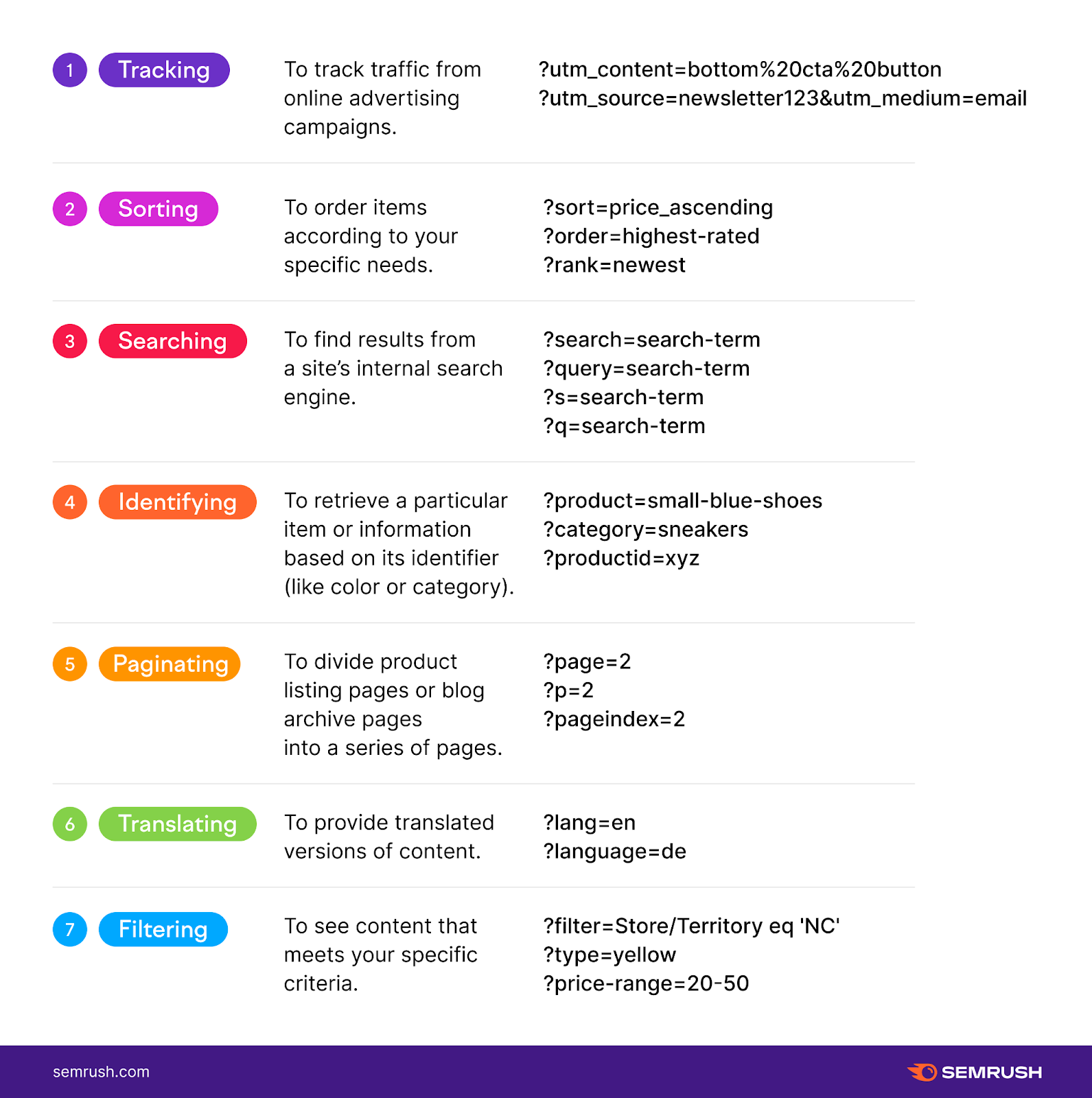 A Beginner's Guide to URL Parameters