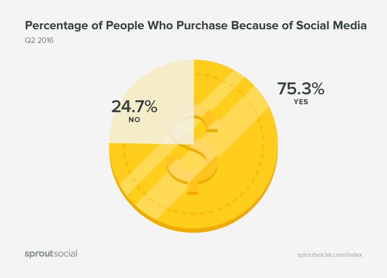 Seguidores en Redes Sociales - Influencia en el cliente