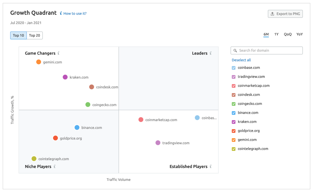 growth quadrant Semrush