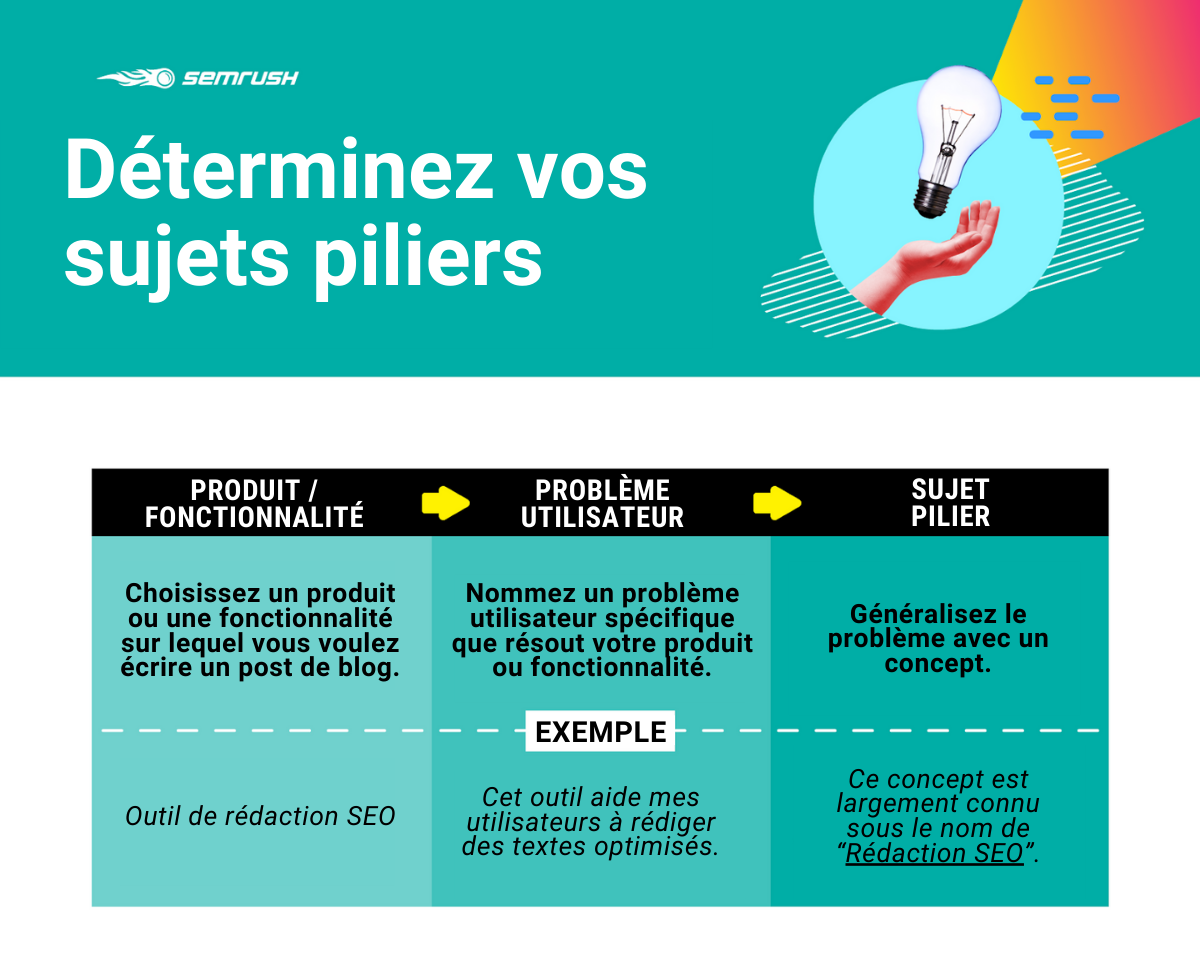 Déterminez vos sujets piliers