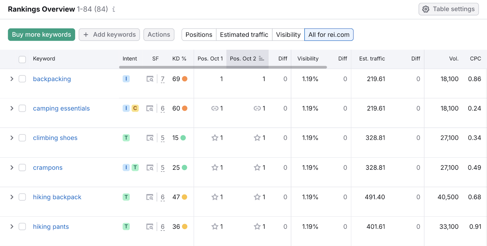 The Rankings Overview table shows the keyword, metrics, and its position over a period of time.