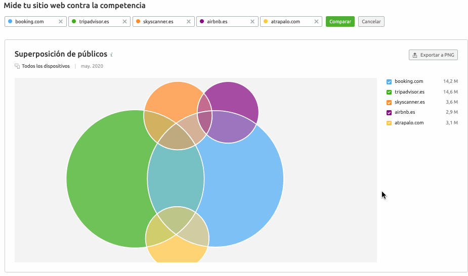 Novedades de SEMrush mayo 2020 - Audience insights