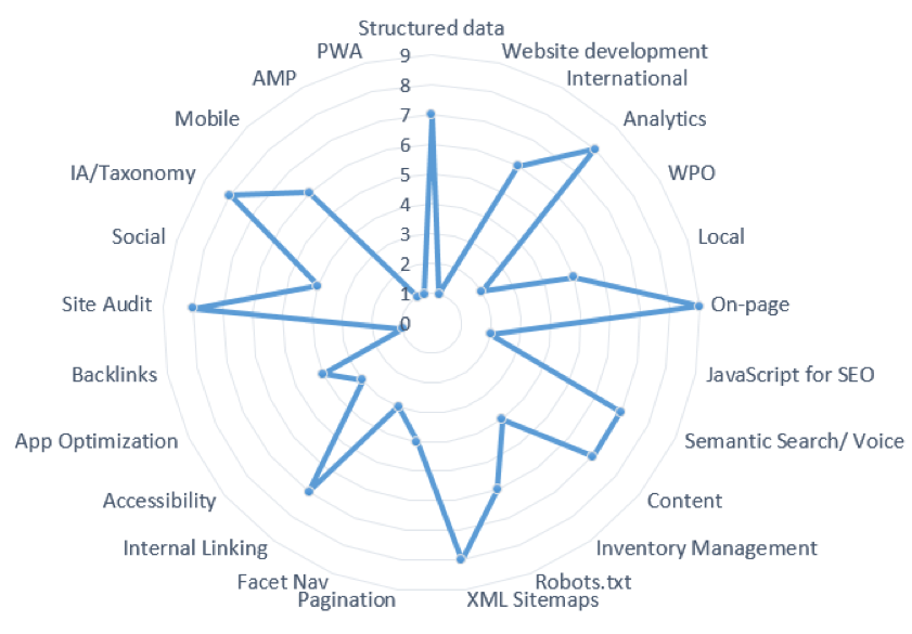 SEO skills graph