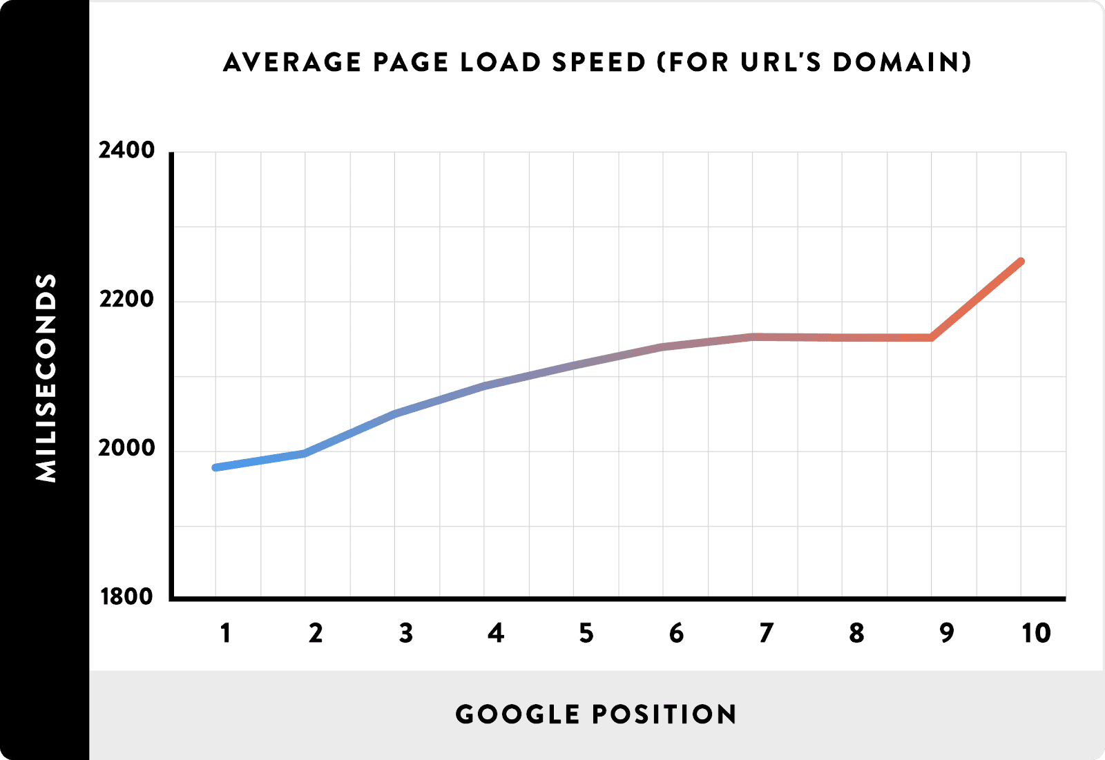 SEO positioning factors for Google: PageSpeed Insights