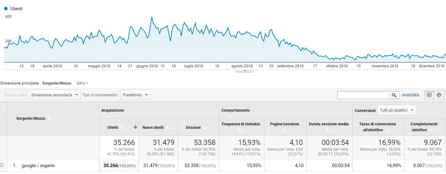 Tasso di Conversione Organico, dati Google Analytics