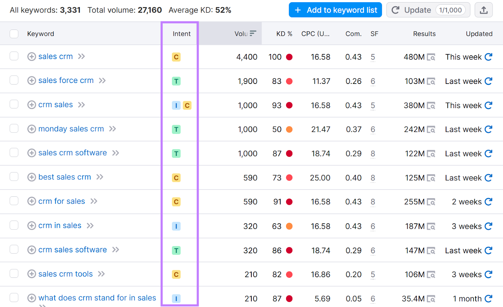 Keyword Magic Tool results for "buy best running shoes for marathons" with an "Intent" column highlighted