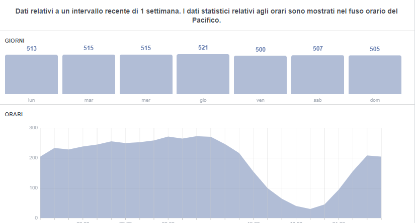 migliori orari di pubblicazione su Facebook