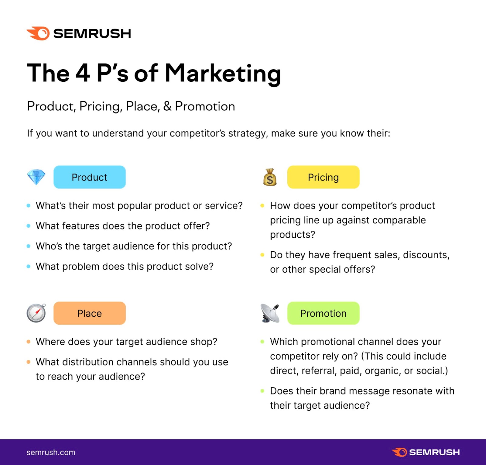 An infographic by Semrush explaining the four Ps of marketing: product, price, place, and promotion