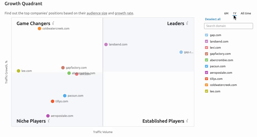 Levi Gap Established Players Growth Quadrant - SEMrush