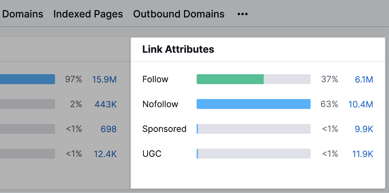 "Link Attributes" conception  shows a breakdown for follow, nofollow, sponsored and ugc links