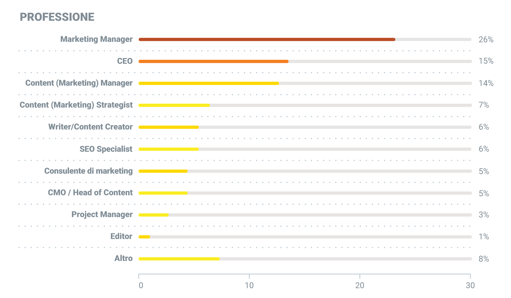 professioni degli intervistati per il report sul content marketing