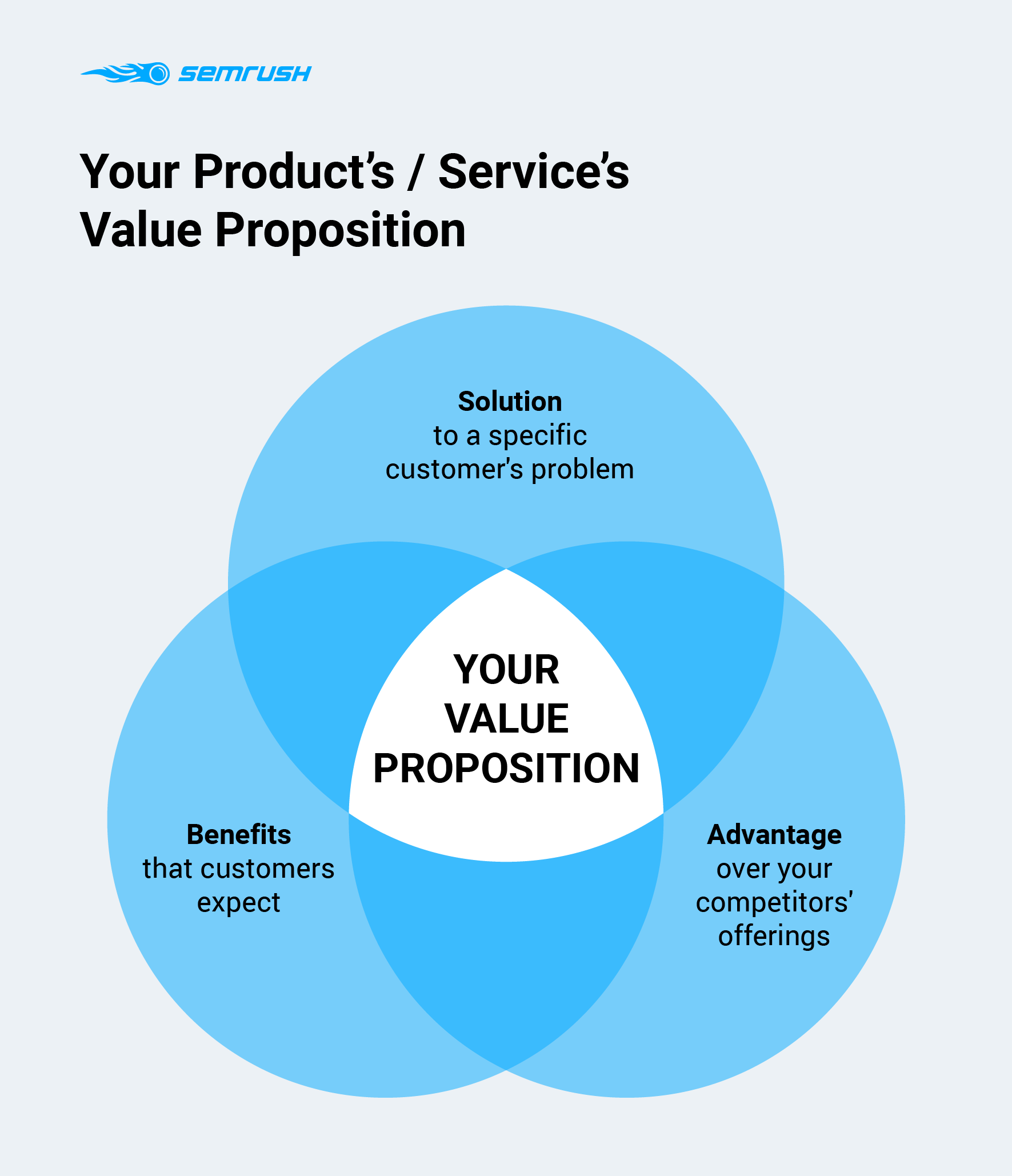 Product's or Service's value proposition