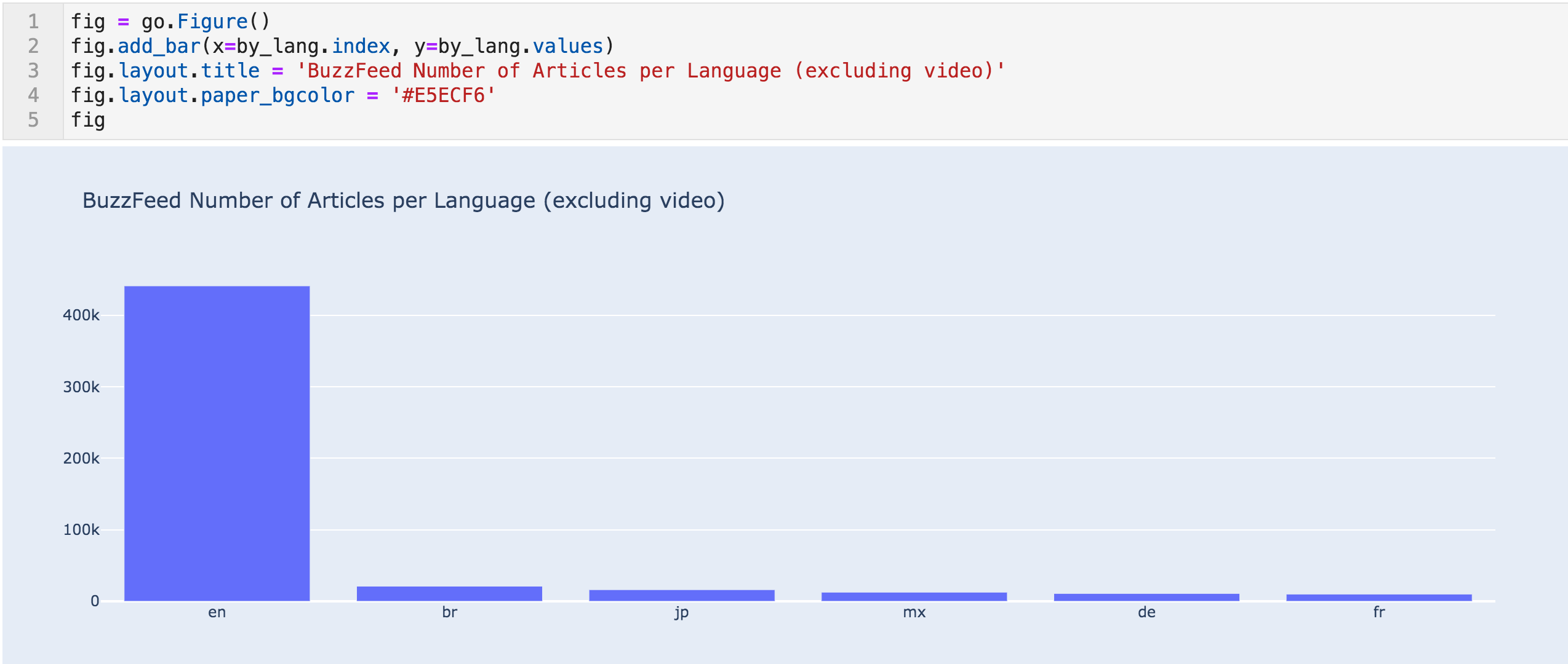 Showing stats on articles by language