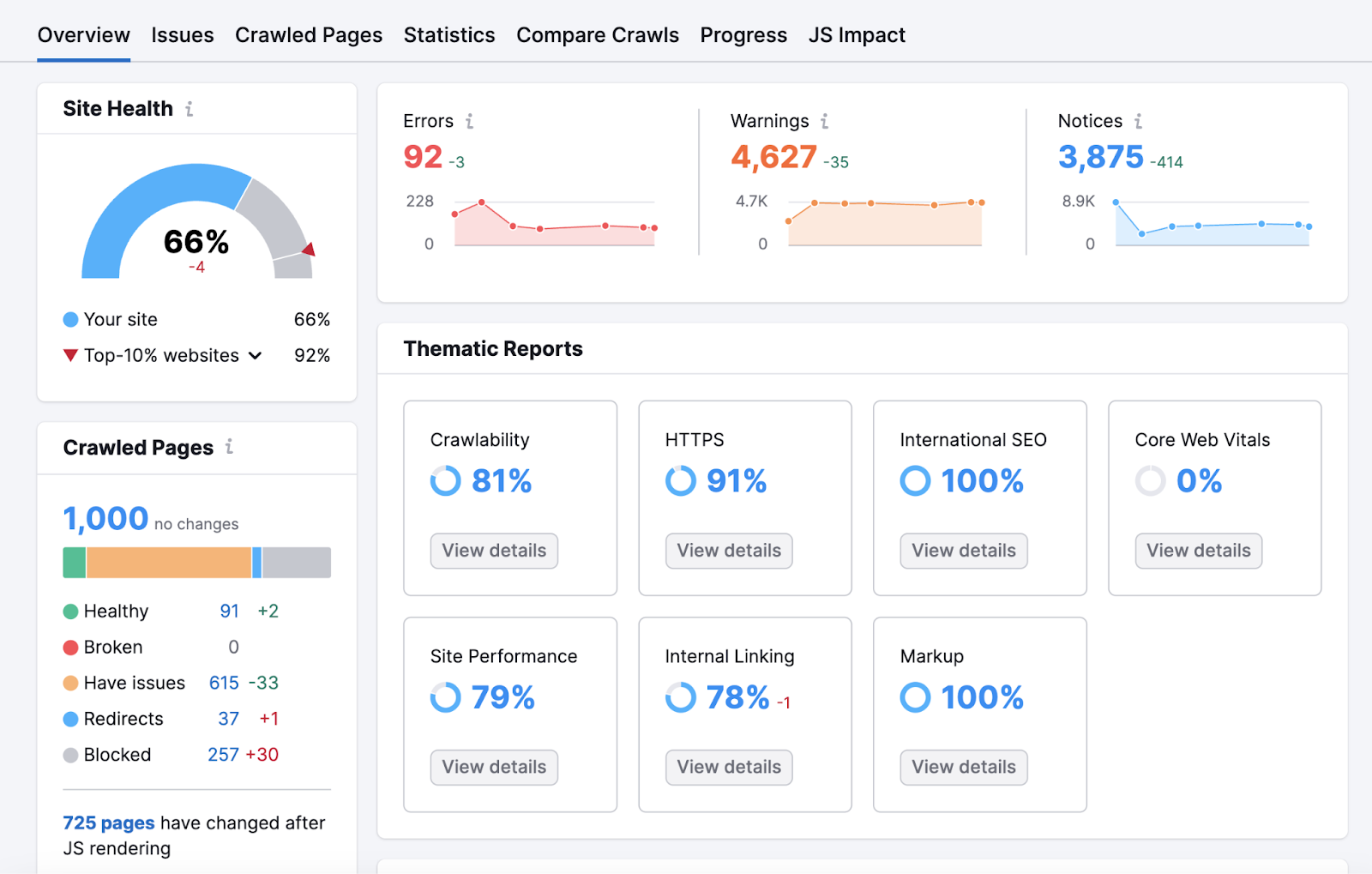 site audit overview report shows site health, total errors, and thematic reports