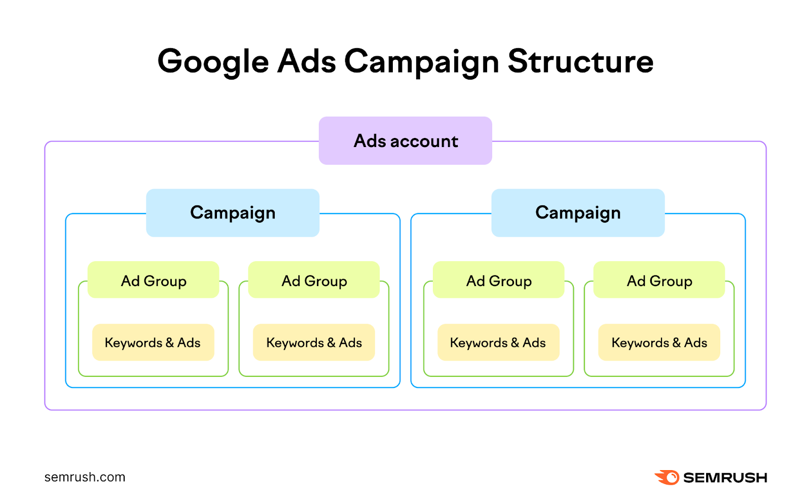 a visual illustration of Google Ads campaign structure