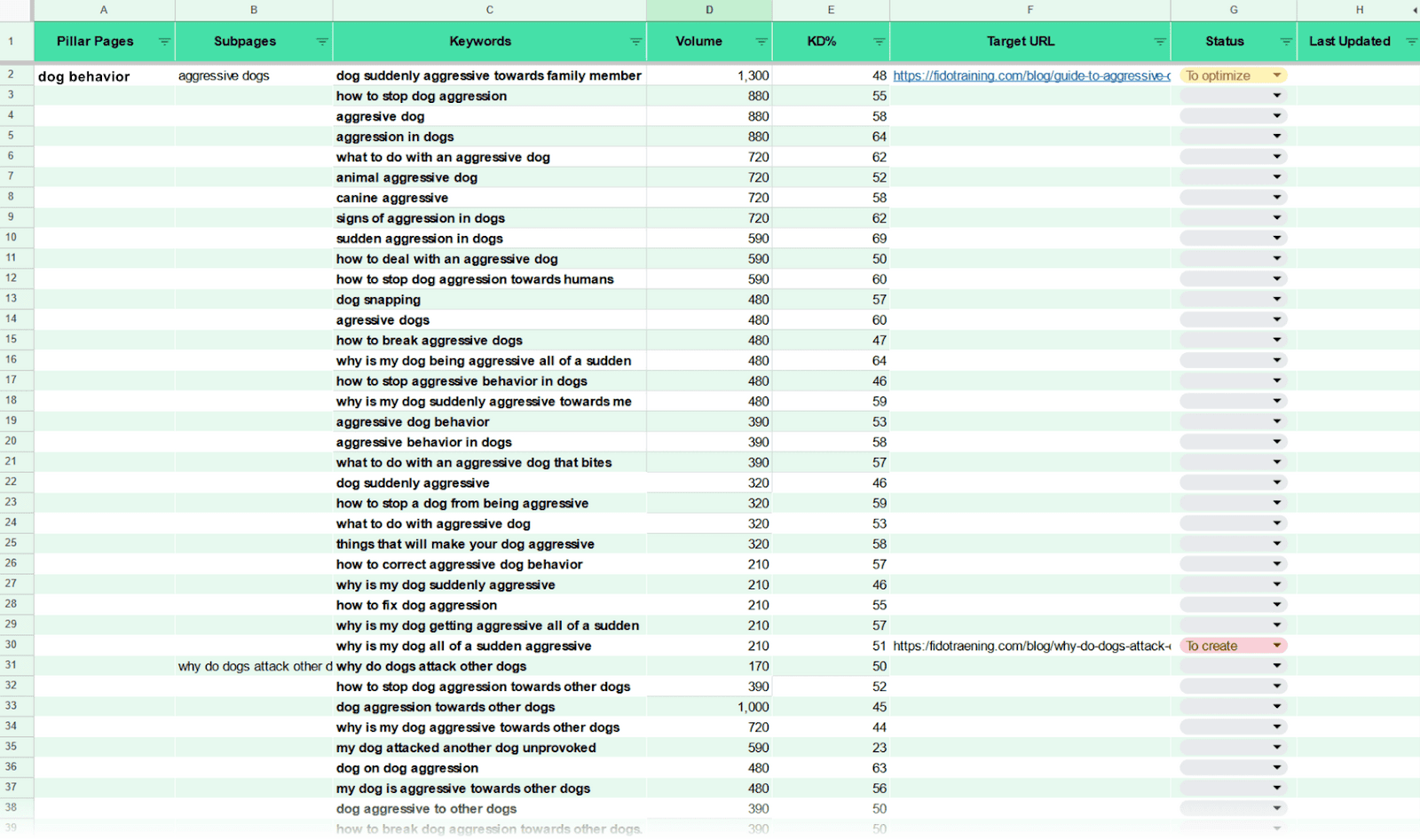 Semrush's keyword mapping template populated with data about keywords related to dog behavior.