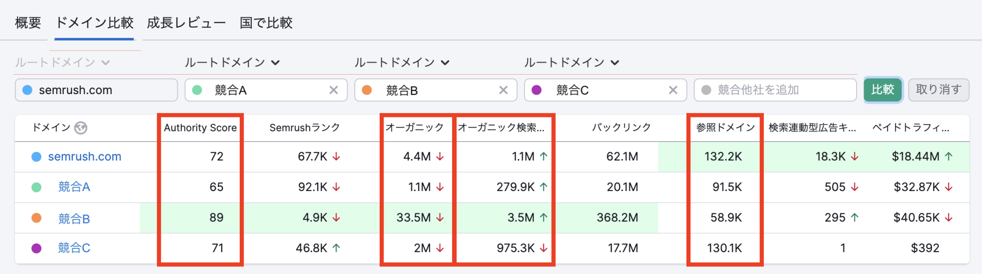 オーガニック検索トラフィック