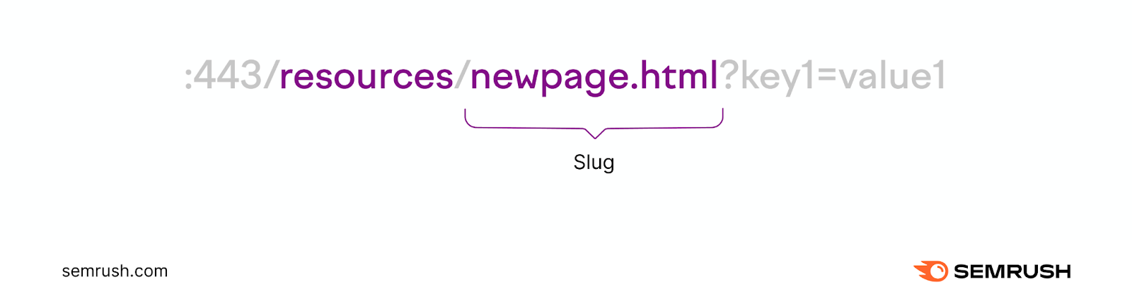 An URL with "newpage.html" part marked as "slug"