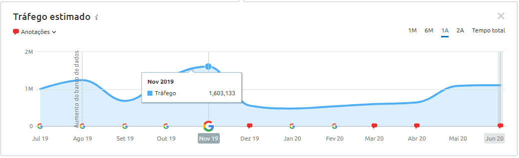 visão de tráfego estimado da SEMrush