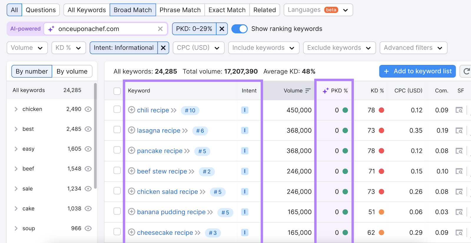 with filters applied, a fresh list of keywords is shown with the domain's personal keyword difficulty