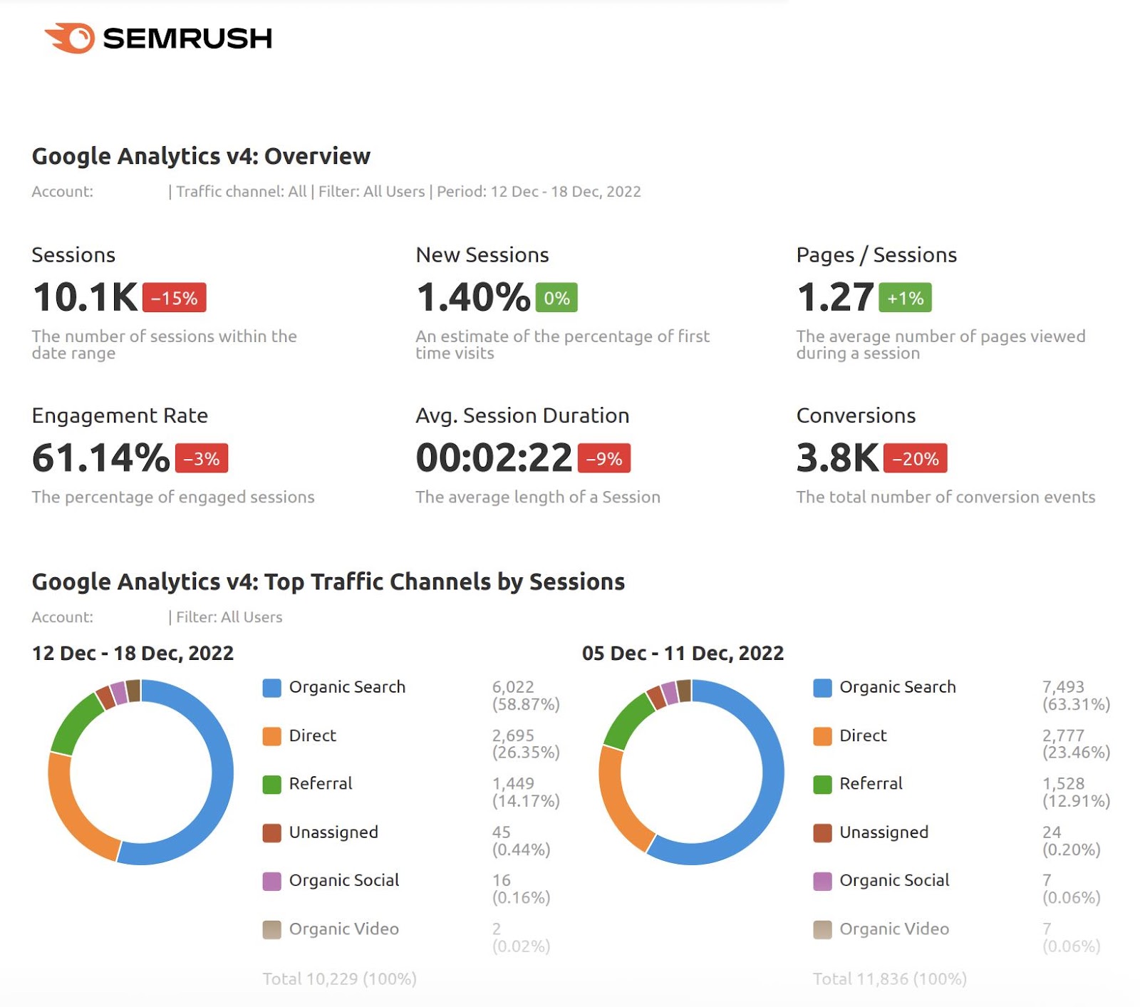 Google Analytics overview dashboard
