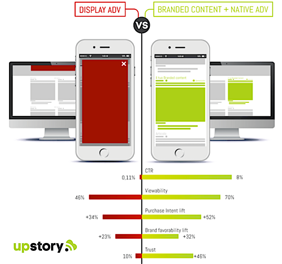 Display Adv vs Native Advertising