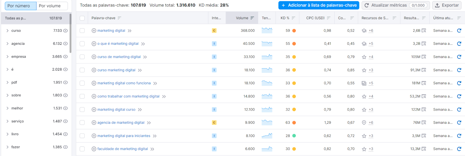 ferramenta Keyword Magic Tool da semrush