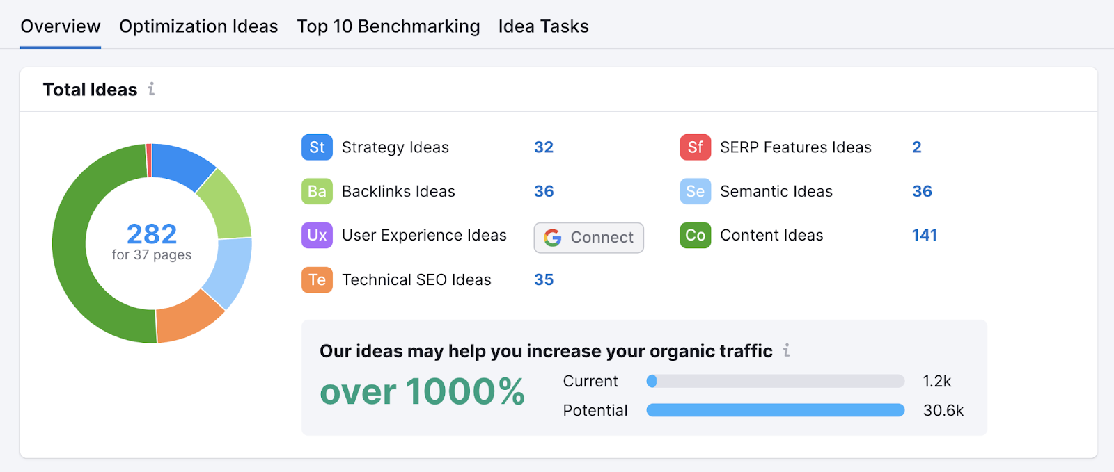 "Total ideas" widget in On Page SEO Checker shows multiple categories where you can improve your SEO