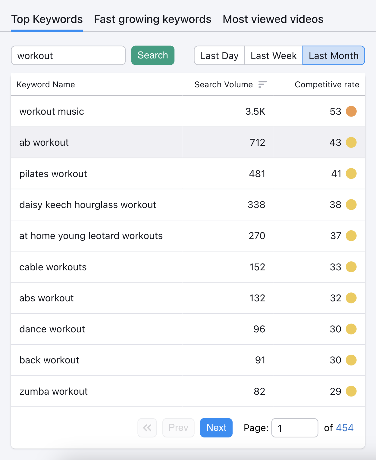 "Top Keywords" related to "workout" search