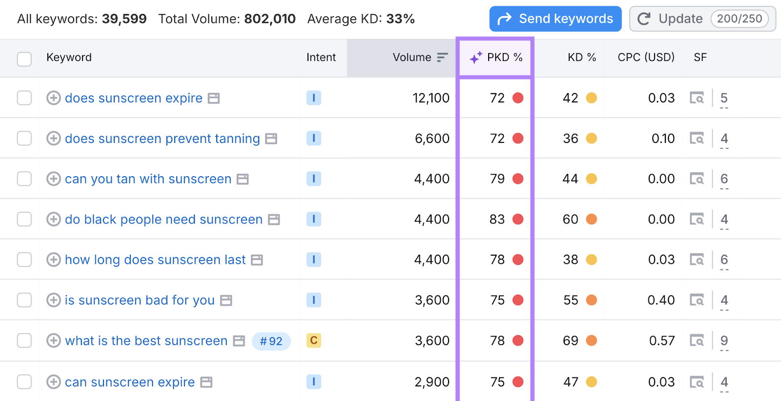 Personal keyword problem record is highlighted